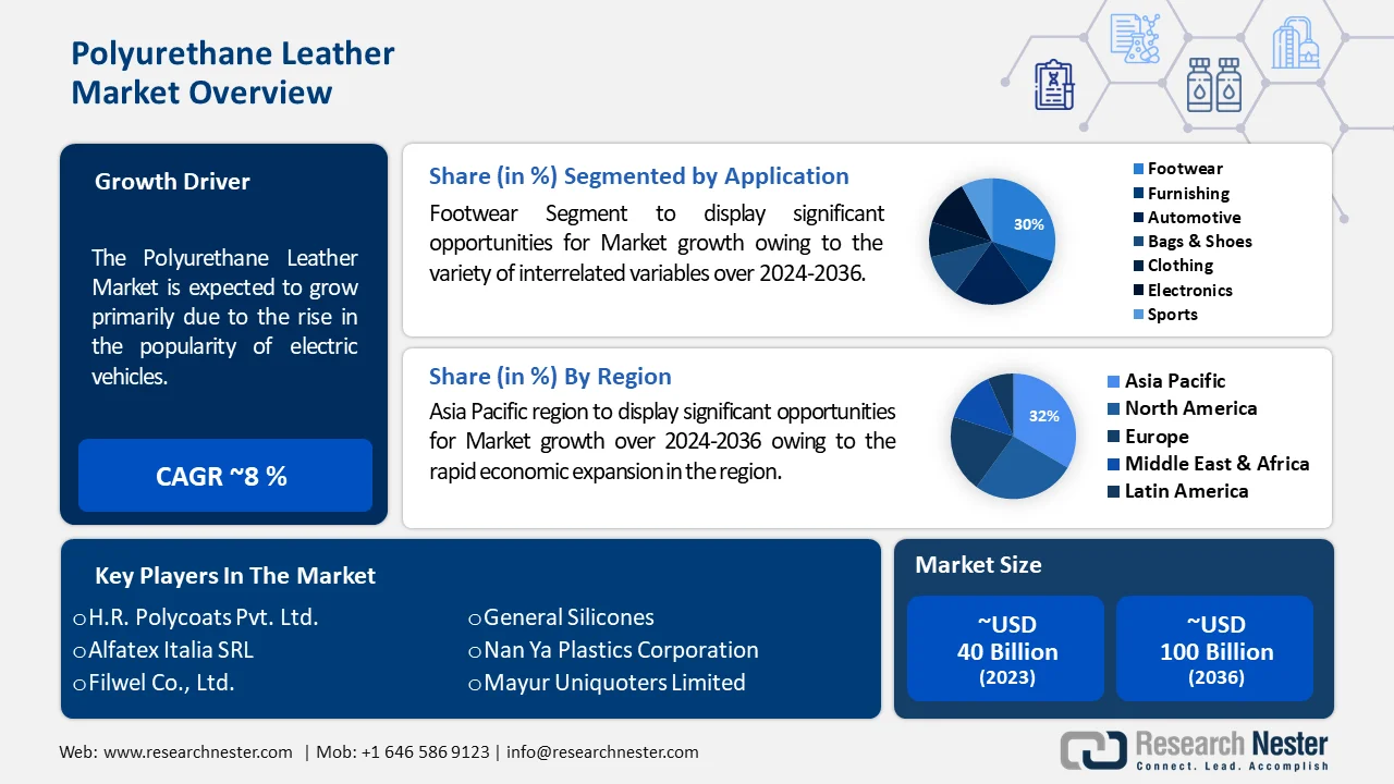 Polyurethane Leather Market